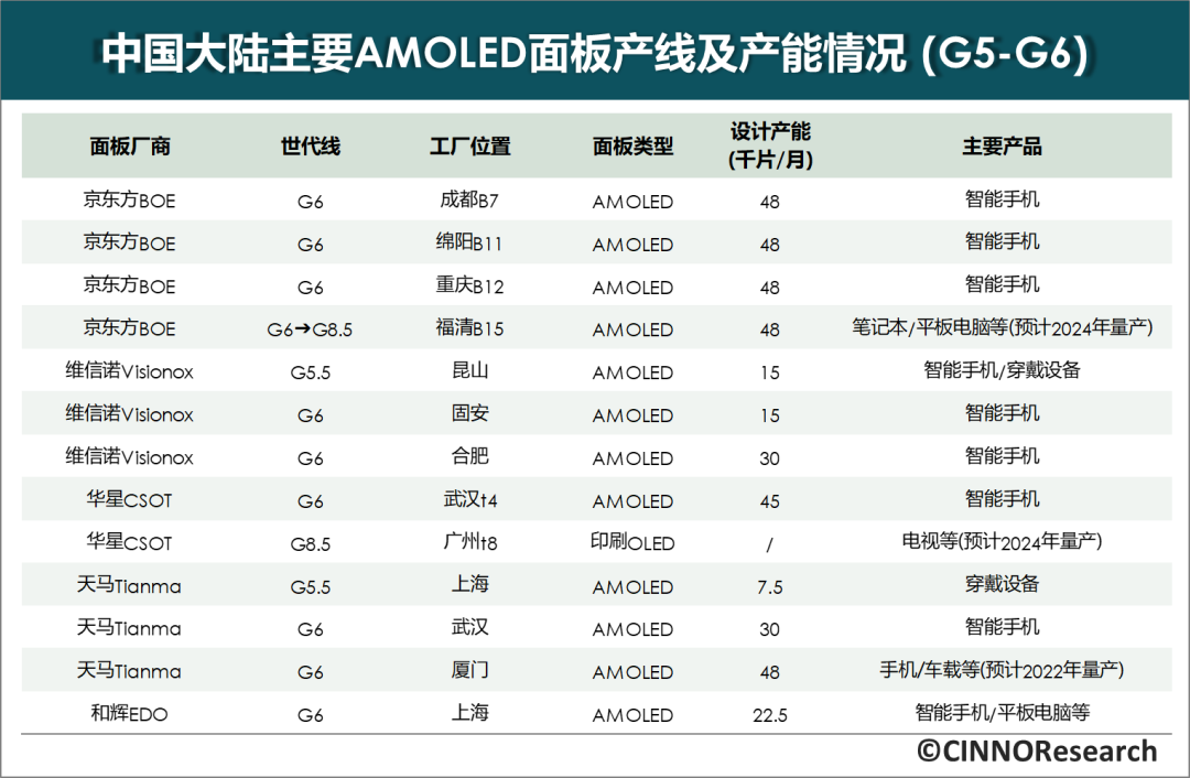 CINNO：国内 AMOLED 面板厂中京东方投产面积最大，2021 年市场份额为 37.4%