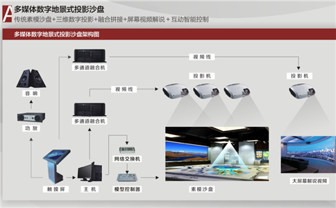 关于智能沙盘模型各部分基本描述示意图