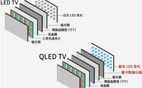 LCD LED OLED QLED分不清楚_一起来看区别（局部展示）