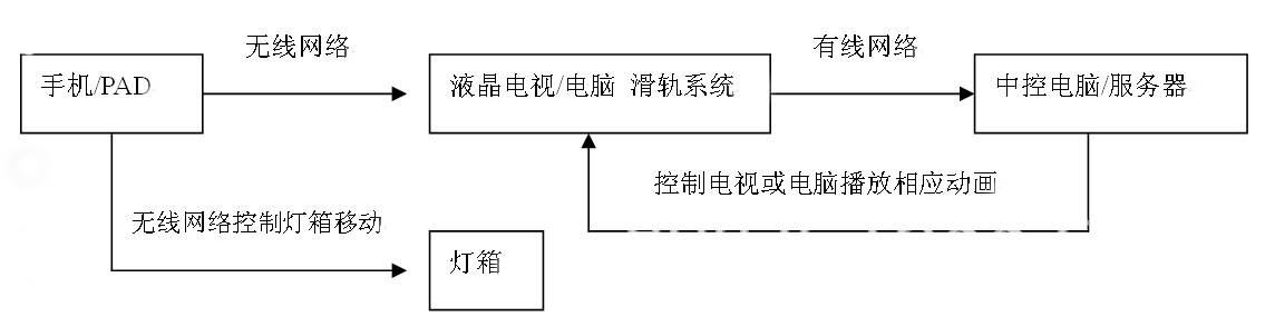 互动滑轨屏机械原理_互动滑轨屏控制逻辑（展示图）